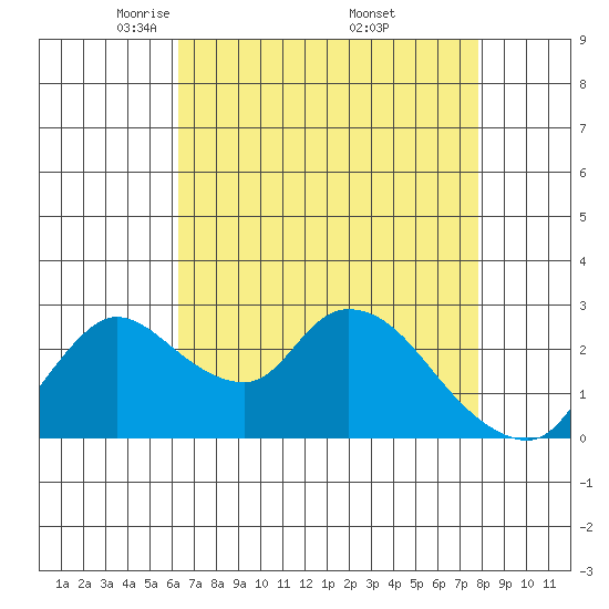 New Hope Bridge tide chart for Tuesday, April 22, 2025