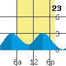 New Hope Bridge tide chart for Wednesday, April 23, 2025