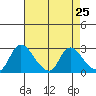 New Hope Bridge tide chart for Friday, April 25, 2025