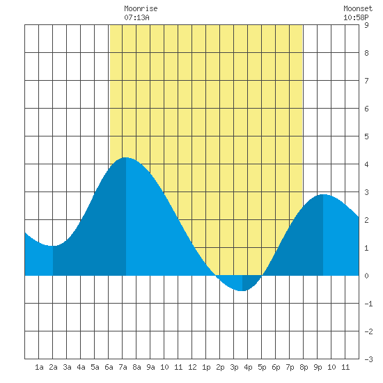 New Hope Bridge tide chart for Tuesday, April 29, 2025