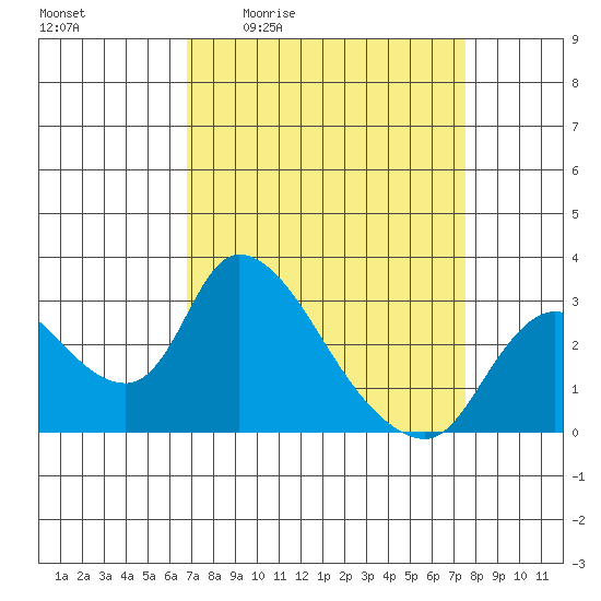New Hope Bridge tide chart for Wednesday, April 2, 2025