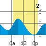 New Hope Bridge tide chart for Wednesday, April 2, 2025
