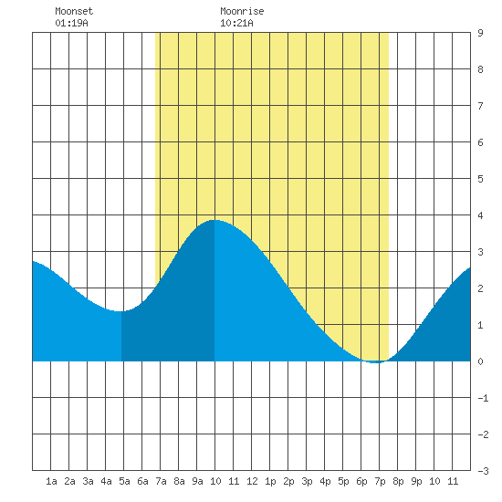 New Hope Bridge tide chart for Thursday, April 3, 2025