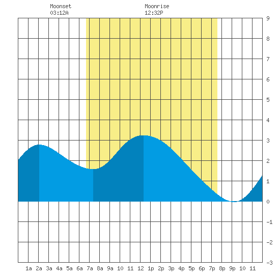 New Hope Bridge tide chart for Saturday, April 5, 2025