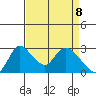 New Hope Bridge tide chart for Tuesday, April 8, 2025