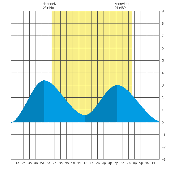 New Hope Bridge tide chart for Wednesday, April 9, 2025