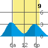 New Hope Bridge tide chart for Wednesday, April 9, 2025