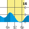 New Hope Bridge tide chart for Friday, May 16, 2025