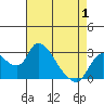 New Hope Bridge tide chart for Thursday, May 1, 2025