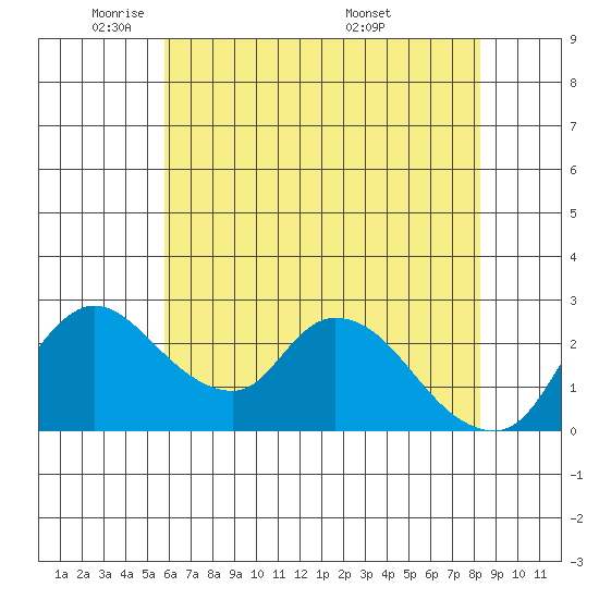 New Hope Bridge tide chart for Wednesday, May 21, 2025