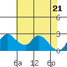 New Hope Bridge tide chart for Wednesday, May 21, 2025