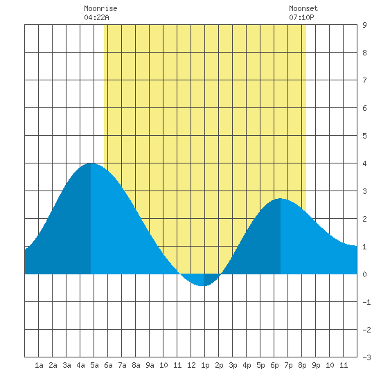 New Hope Bridge tide chart for Sunday, May 25, 2025