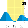 New Hope Bridge tide chart for Sunday, May 25, 2025