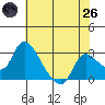New Hope Bridge tide chart for Monday, May 26, 2025