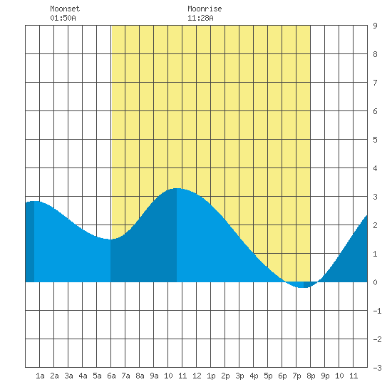 New Hope Bridge tide chart for Saturday, May 3, 2025