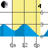 New Hope Bridge tide chart for Sunday, May 4, 2025