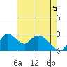 New Hope Bridge tide chart for Monday, May 5, 2025