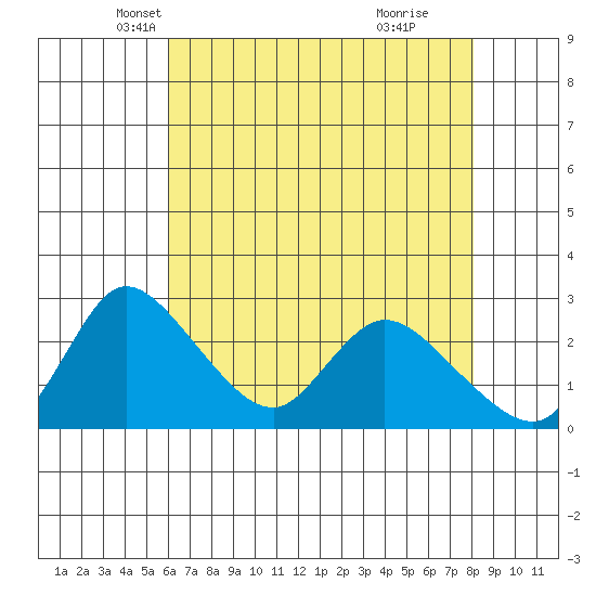 New Hope Bridge tide chart for Wednesday, May 7, 2025