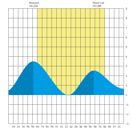 New Hope Bridge tide chart for Friday, May 9, 2025