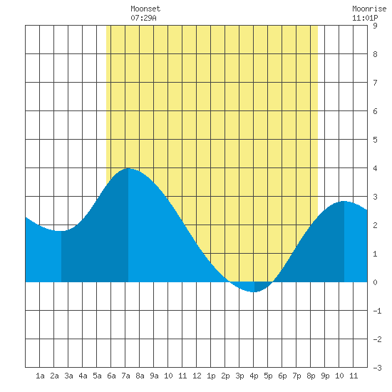 New Hope Bridge tide chart for Friday, June 13, 2025