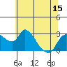 New Hope Bridge tide chart for Sunday, June 15, 2025