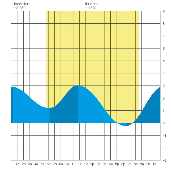 New Hope Bridge tide chart for Tuesday, June 17, 2025