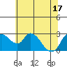 New Hope Bridge tide chart for Tuesday, June 17, 2025