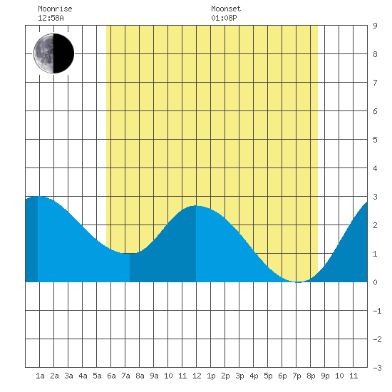 New Hope Bridge tide chart for Wednesday, June 18, 2025