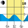 New Hope Bridge tide chart for Wednesday, June 18, 2025