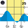 New Hope Bridge tide chart for Wednesday, June 25, 2025