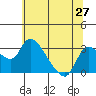 New Hope Bridge tide chart for Friday, June 27, 2025