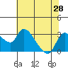 New Hope Bridge tide chart for Saturday, June 28, 2025