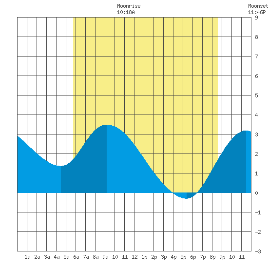 New Hope Bridge tide chart for Sunday, June 29, 2025