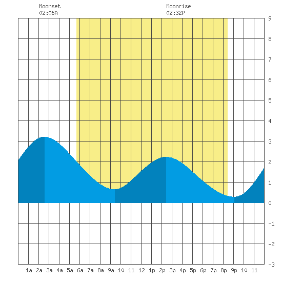 New Hope Bridge tide chart for Wednesday, June 4, 2025