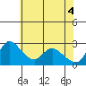 New Hope Bridge tide chart for Wednesday, June 4, 2025