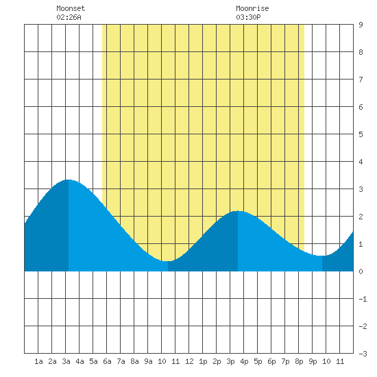 New Hope Bridge tide chart for Thursday, June 5, 2025