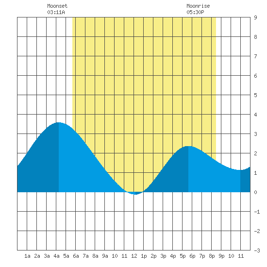 New Hope Bridge tide chart for Saturday, June 7, 2025