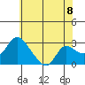 New Hope Bridge tide chart for Sunday, June 8, 2025