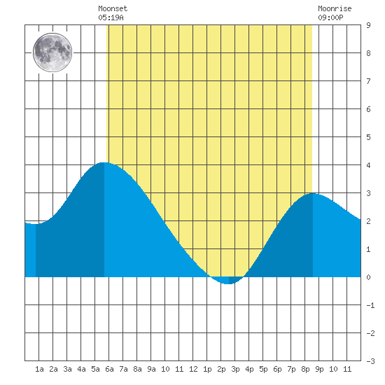 New Hope Bridge tide chart for Thursday, July 10, 2025