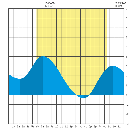 New Hope Bridge tide chart for Saturday, July 12, 2025