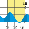 New Hope Bridge tide chart for Sunday, July 13, 2025