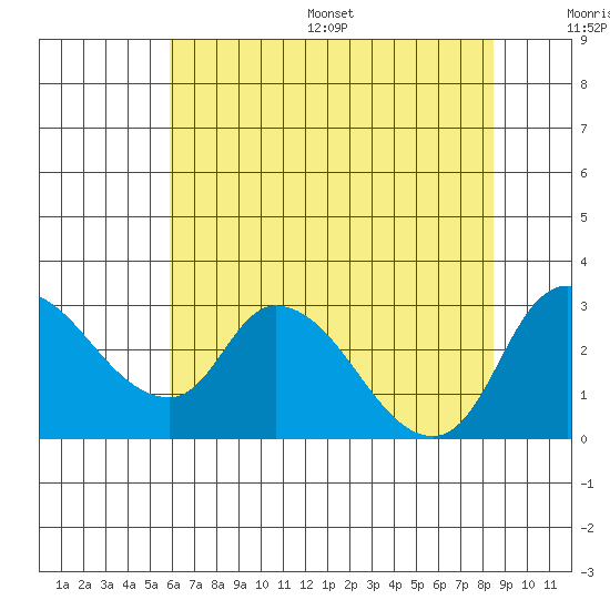 New Hope Bridge tide chart for Wednesday, July 16, 2025