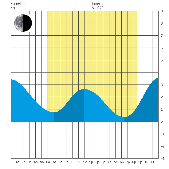 New Hope Bridge tide chart for Thursday, July 17, 2025
