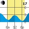New Hope Bridge tide chart for Thursday, July 17, 2025