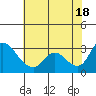 New Hope Bridge tide chart for Friday, July 18, 2025