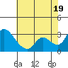 New Hope Bridge tide chart for Saturday, July 19, 2025