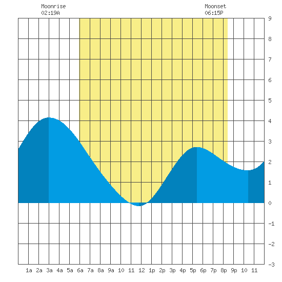 New Hope Bridge tide chart for Monday, July 21, 2025