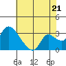 New Hope Bridge tide chart for Monday, July 21, 2025