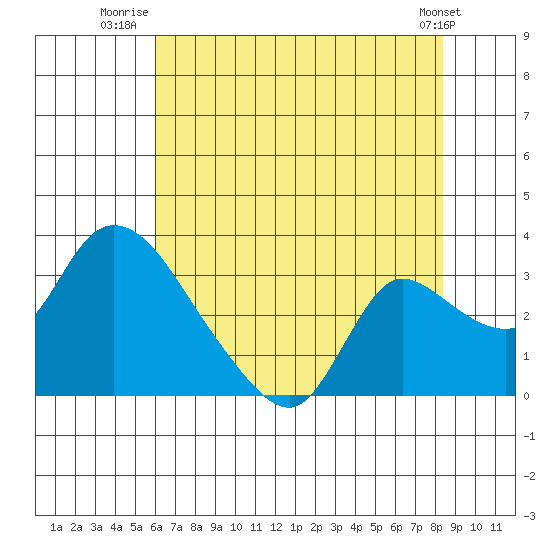 New Hope Bridge tide chart for Tuesday, July 22, 2025