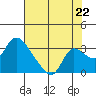 New Hope Bridge tide chart for Tuesday, July 22, 2025